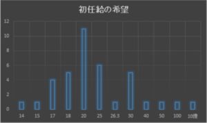 投稿についてもっと詳しく 第2回　お給料について